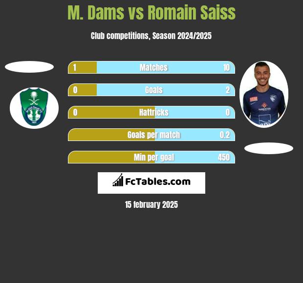 M. Dams vs Romain Saiss h2h player stats