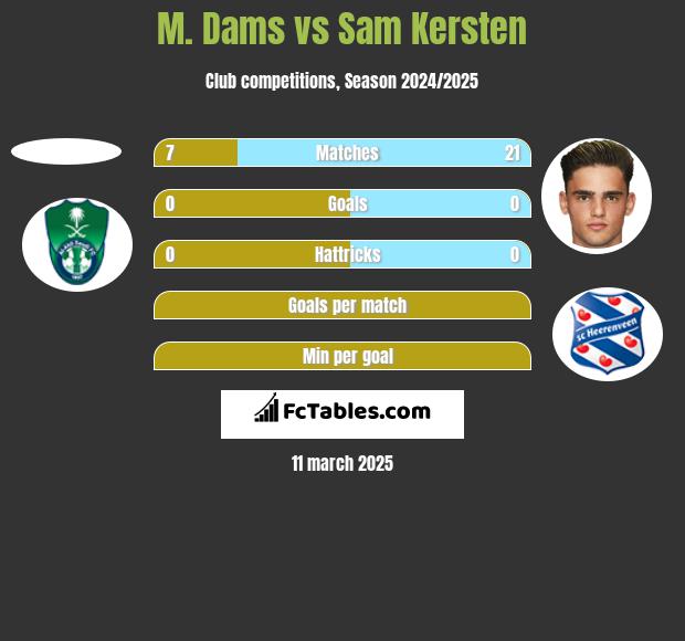 M. Dams vs Sam Kersten h2h player stats