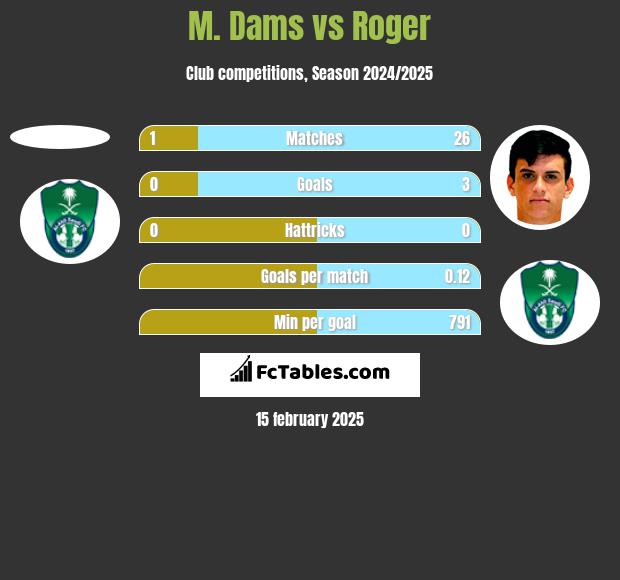 M. Dams vs Roger h2h player stats