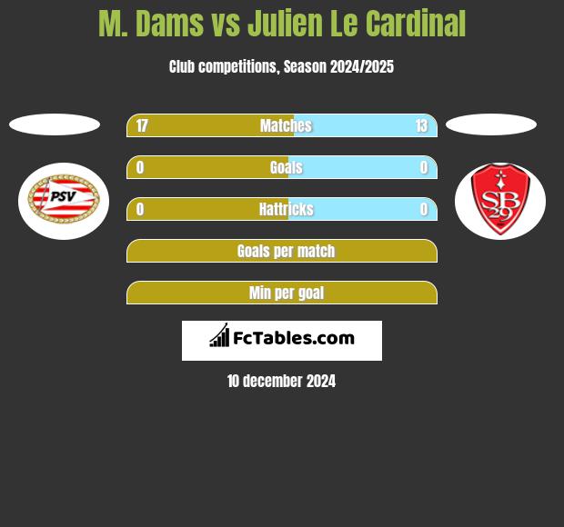 M. Dams vs Julien Le Cardinal h2h player stats