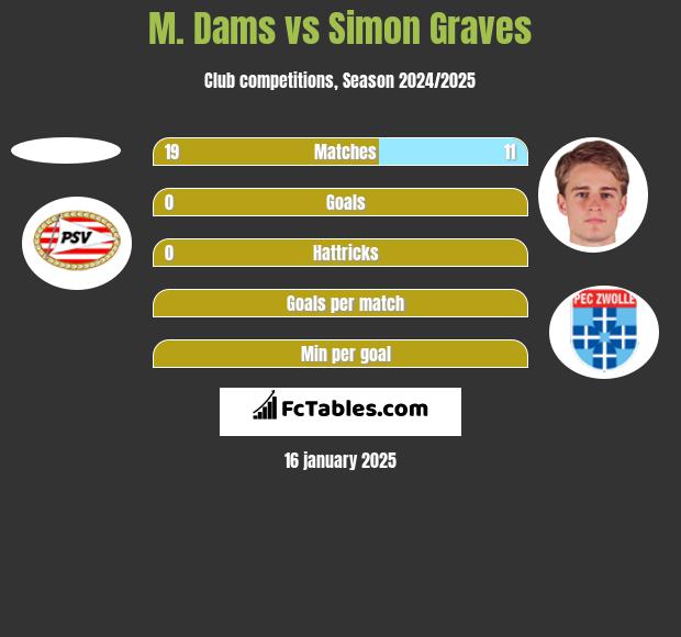 M. Dams vs Simon Graves h2h player stats