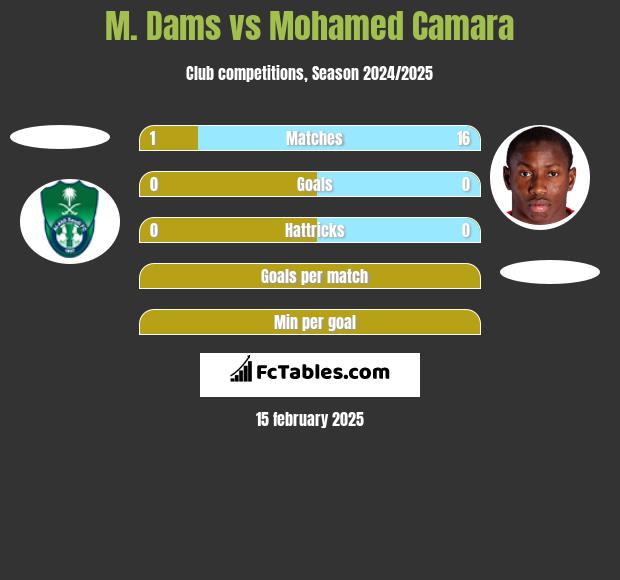 M. Dams vs Mohamed Camara h2h player stats