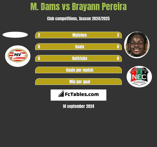 M. Dams vs Brayann Pereira h2h player stats