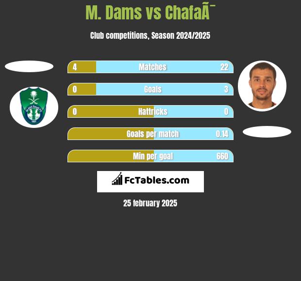 M. Dams vs ChafaÃ¯ h2h player stats