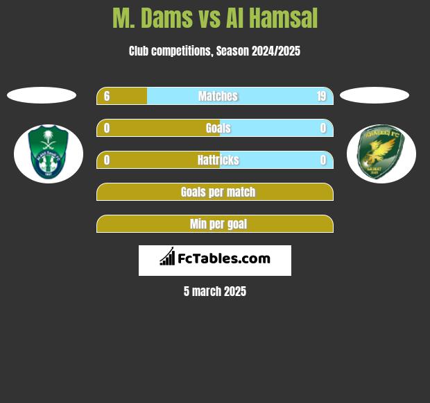 M. Dams vs Al Hamsal h2h player stats