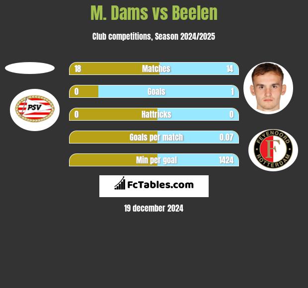 M. Dams vs Beelen h2h player stats