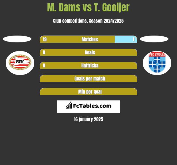 M. Dams vs T. Gooijer h2h player stats