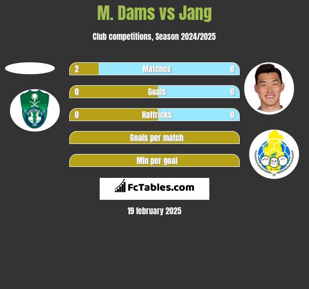 M. Dams vs Jang h2h player stats