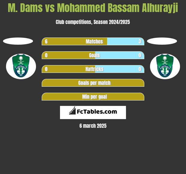 M. Dams vs Mohammed Bassam Alhurayji h2h player stats