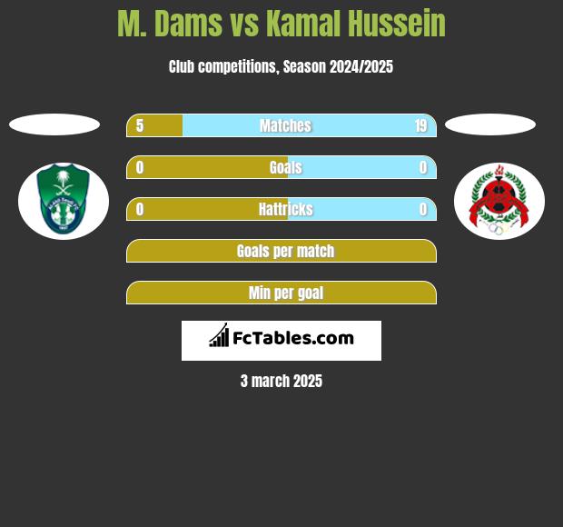 M. Dams vs Kamal Hussein h2h player stats