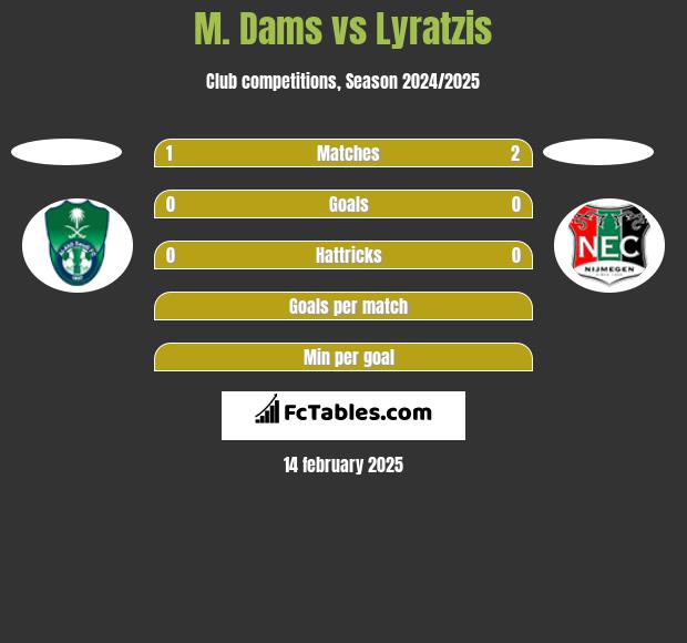 M. Dams vs Lyratzis h2h player stats