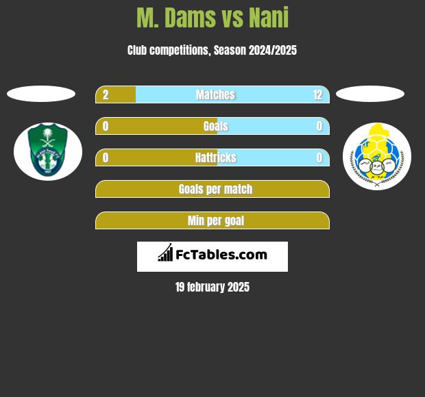 M. Dams vs Nani h2h player stats