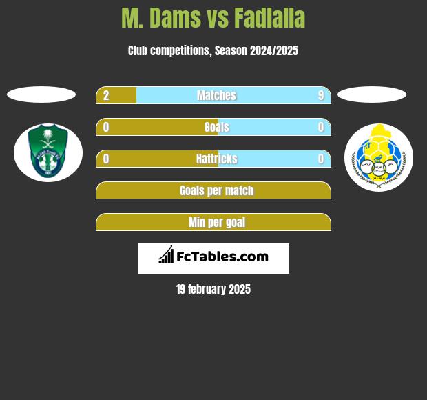 M. Dams vs Fadlalla h2h player stats