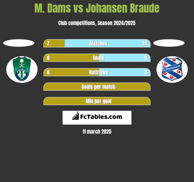 M. Dams vs Johansen Braude h2h player stats