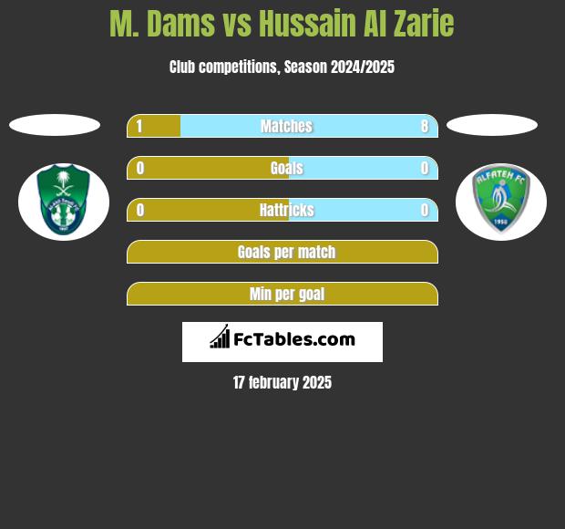 M. Dams vs Hussain Al Zarie h2h player stats