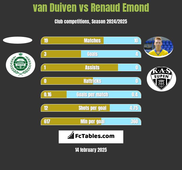 van Duiven vs Renaud Emond h2h player stats