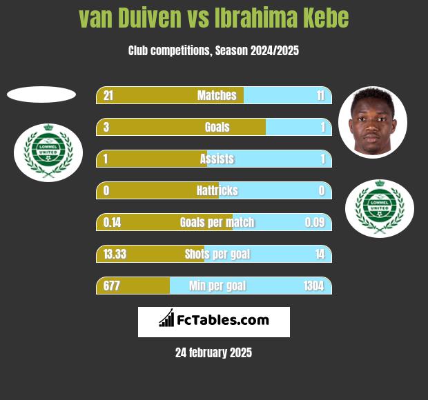 van Duiven vs Ibrahima Kebe h2h player stats