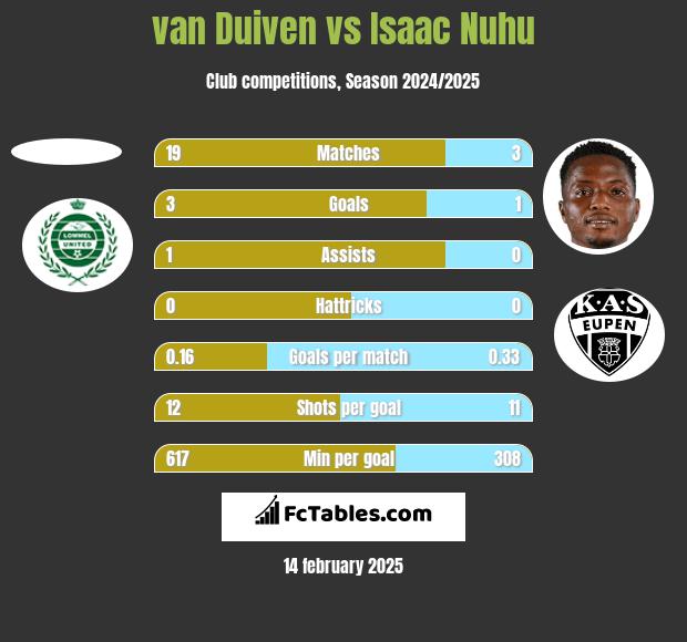 van Duiven vs Isaac Nuhu h2h player stats