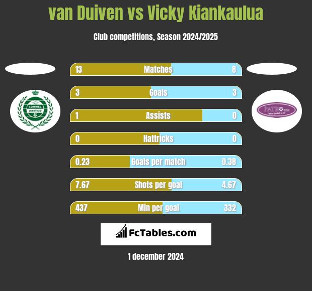 van Duiven vs Vicky Kiankaulua h2h player stats