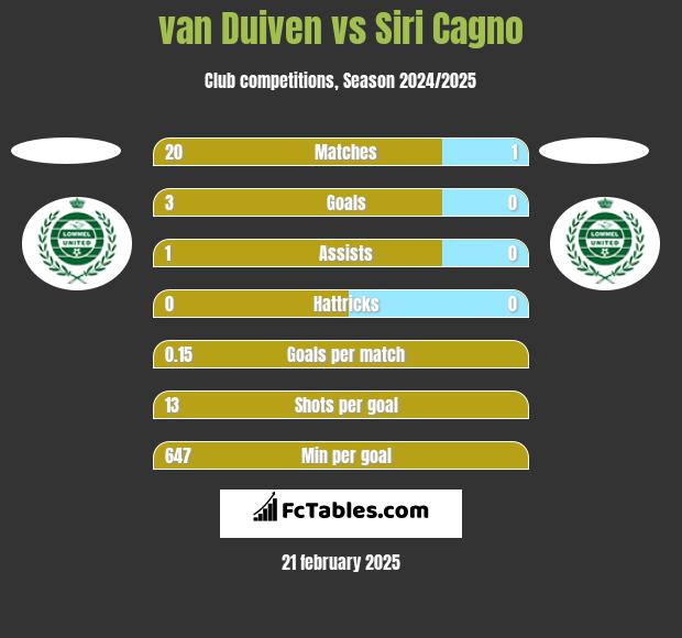 van Duiven vs Siri Cagno h2h player stats