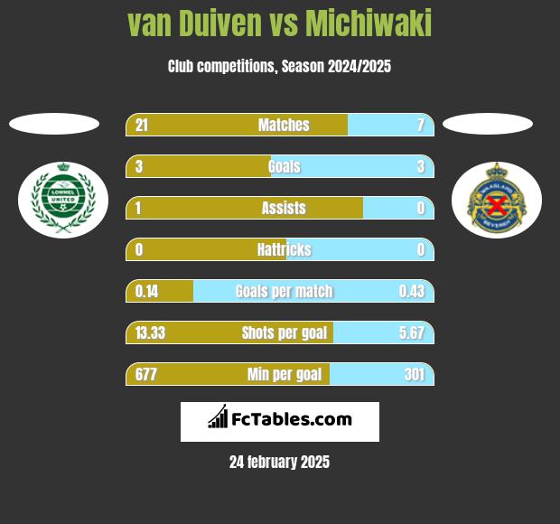 van Duiven vs Michiwaki h2h player stats