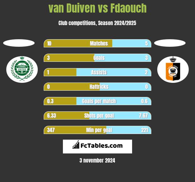 van Duiven vs Fdaouch h2h player stats