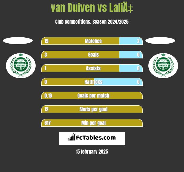 van Duiven vs LaliÄ‡ h2h player stats