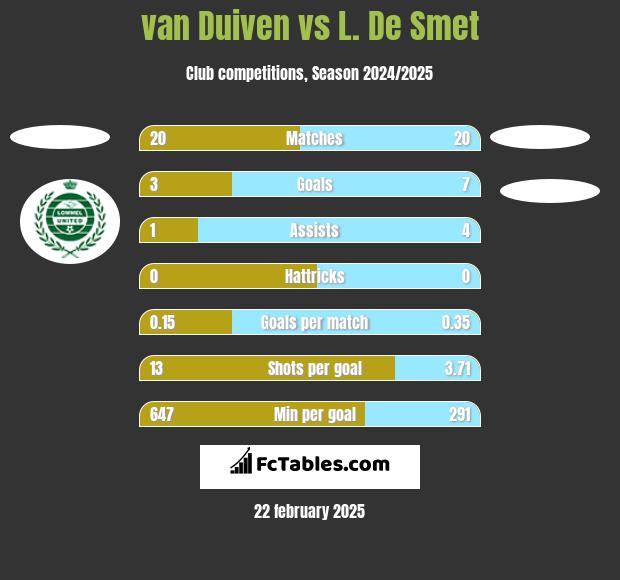 van Duiven vs L. De Smet h2h player stats