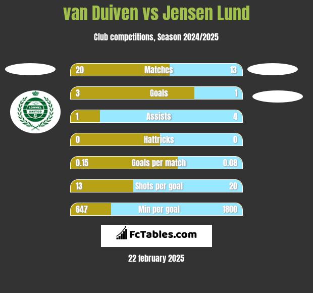 van Duiven vs Jensen Lund h2h player stats