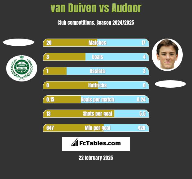 van Duiven vs Audoor h2h player stats