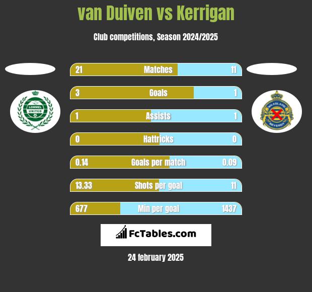 van Duiven vs Kerrigan h2h player stats