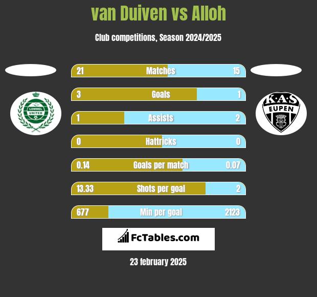 van Duiven vs Alloh h2h player stats