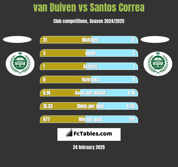 van Duiven vs Santos Correa h2h player stats