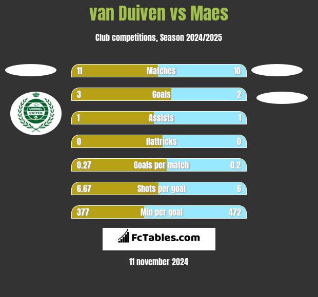 van Duiven vs Maes h2h player stats