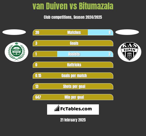 van Duiven vs Bitumazala h2h player stats