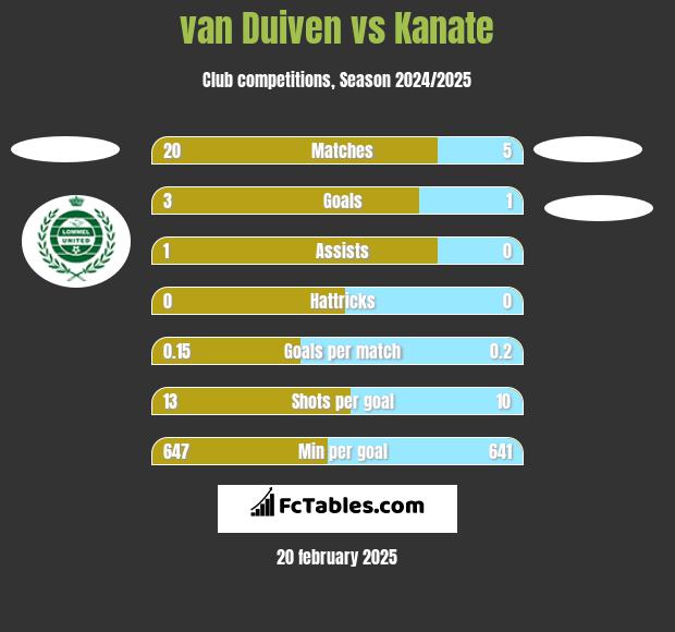 van Duiven vs Kanate h2h player stats