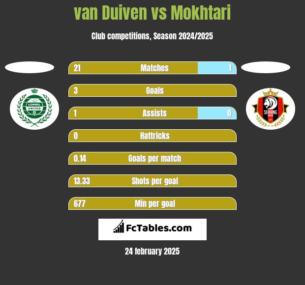 van Duiven vs Mokhtari h2h player stats