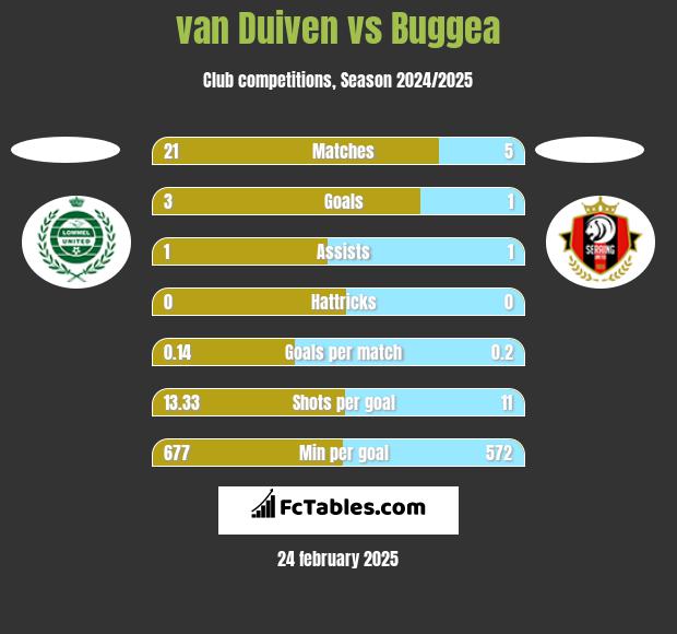 van Duiven vs Buggea h2h player stats