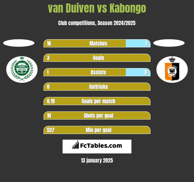 van Duiven vs Kabongo h2h player stats