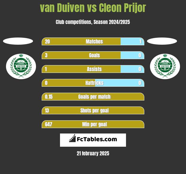 van Duiven vs Cleon Prijor h2h player stats