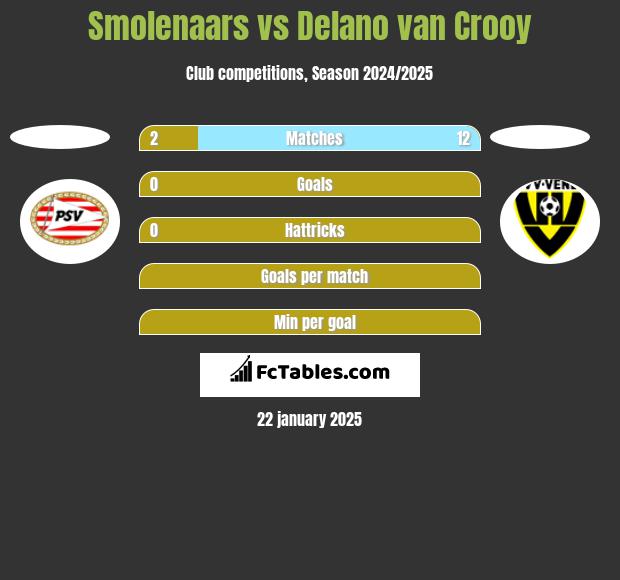 Smolenaars vs Delano van Crooy h2h player stats