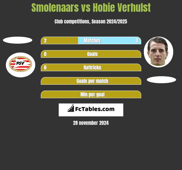 Smolenaars vs Hobie Verhulst h2h player stats