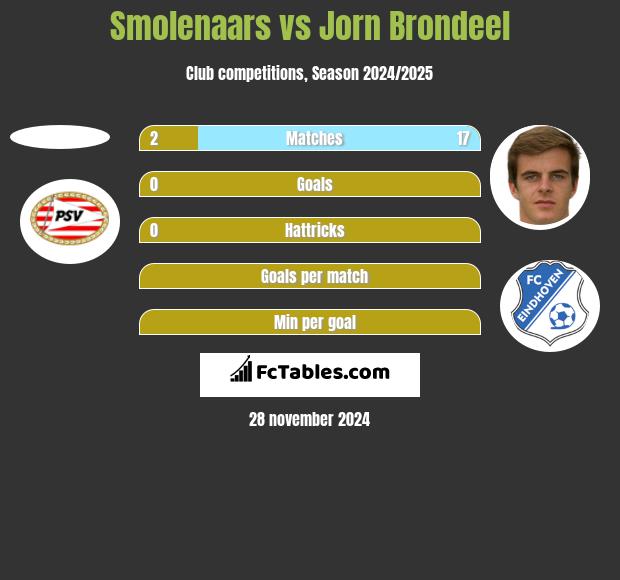 Smolenaars vs Jorn Brondeel h2h player stats