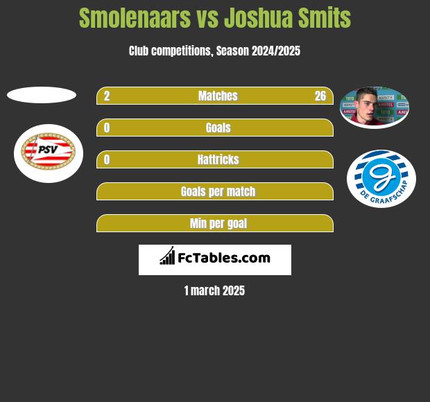 Smolenaars vs Joshua Smits h2h player stats