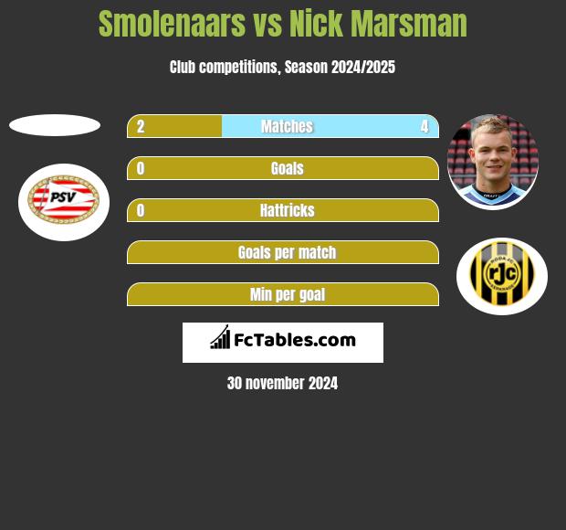 Smolenaars vs Nick Marsman h2h player stats