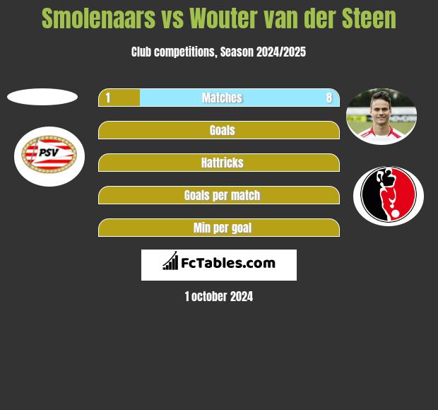 Smolenaars vs Wouter van der Steen h2h player stats