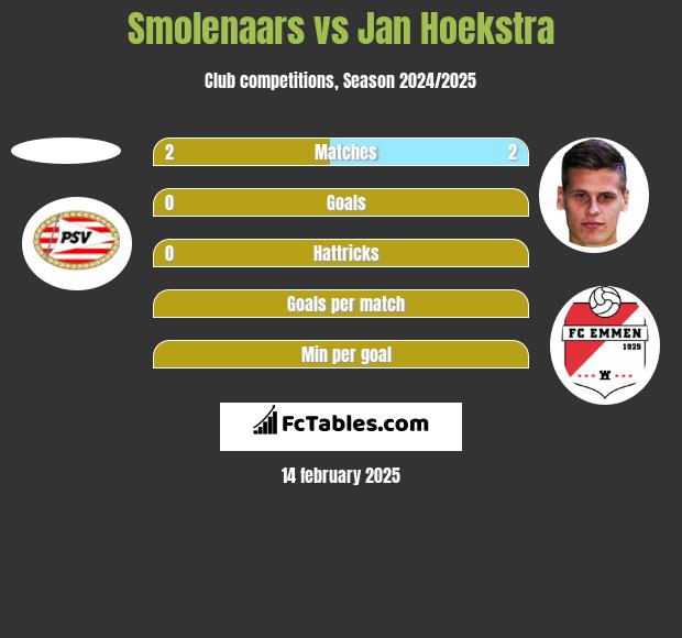 Smolenaars vs Jan Hoekstra h2h player stats