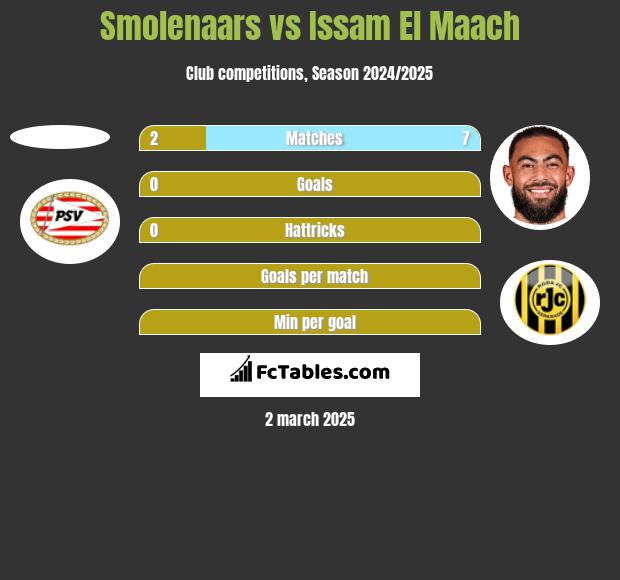 Smolenaars vs Issam El Maach h2h player stats