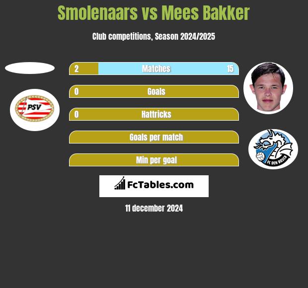 Smolenaars vs Mees Bakker h2h player stats