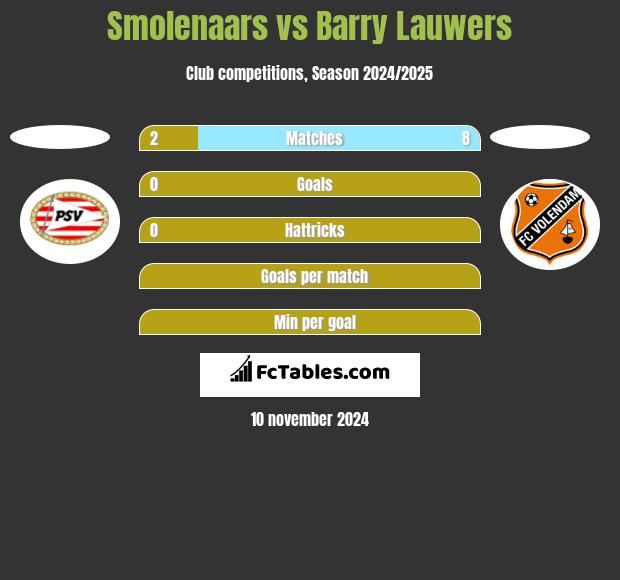 Smolenaars vs Barry Lauwers h2h player stats